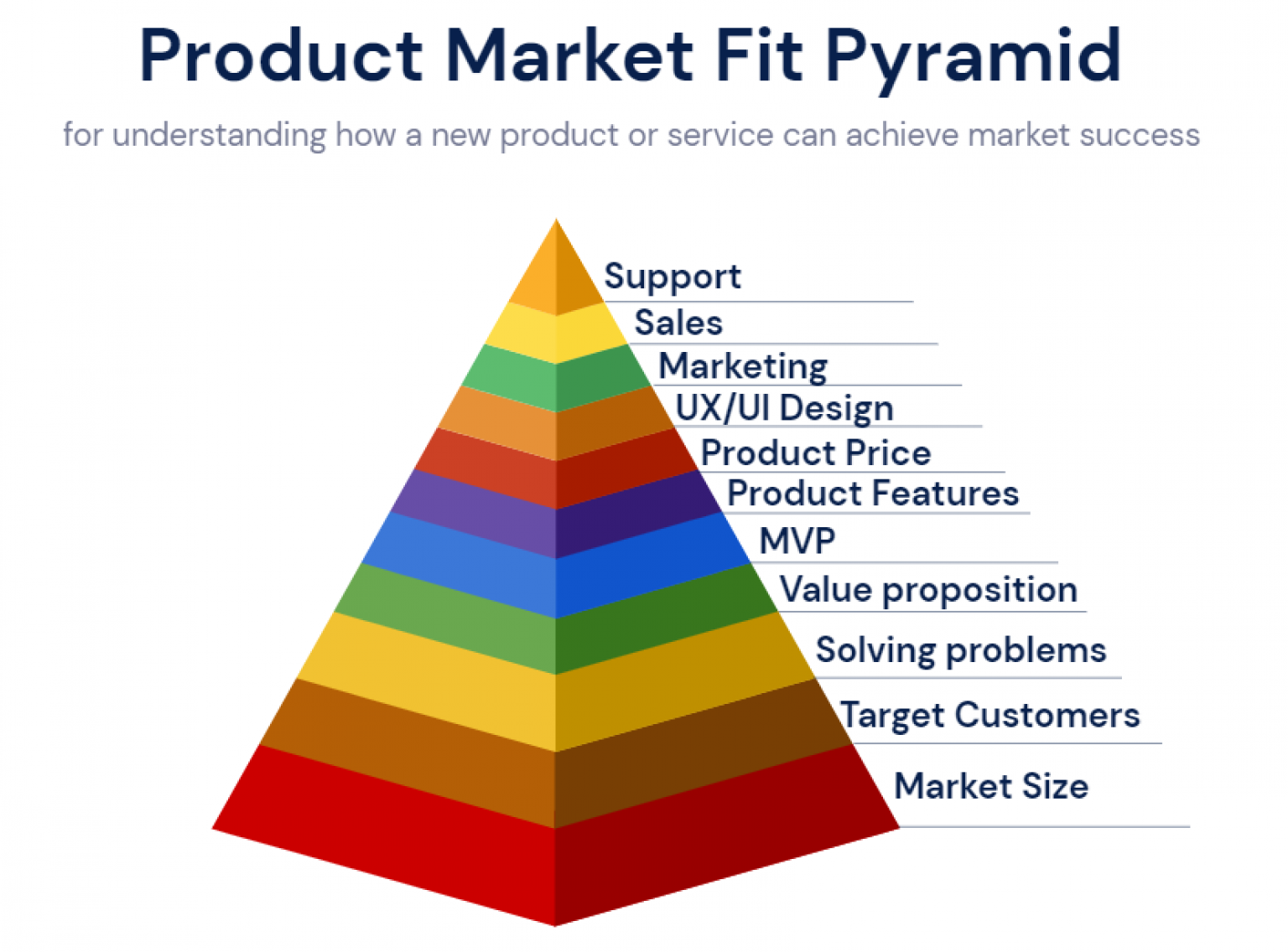 Product channel. Product Market Fit. Product channel Fit. Product solution Fit. Product Market Fit go Practice.